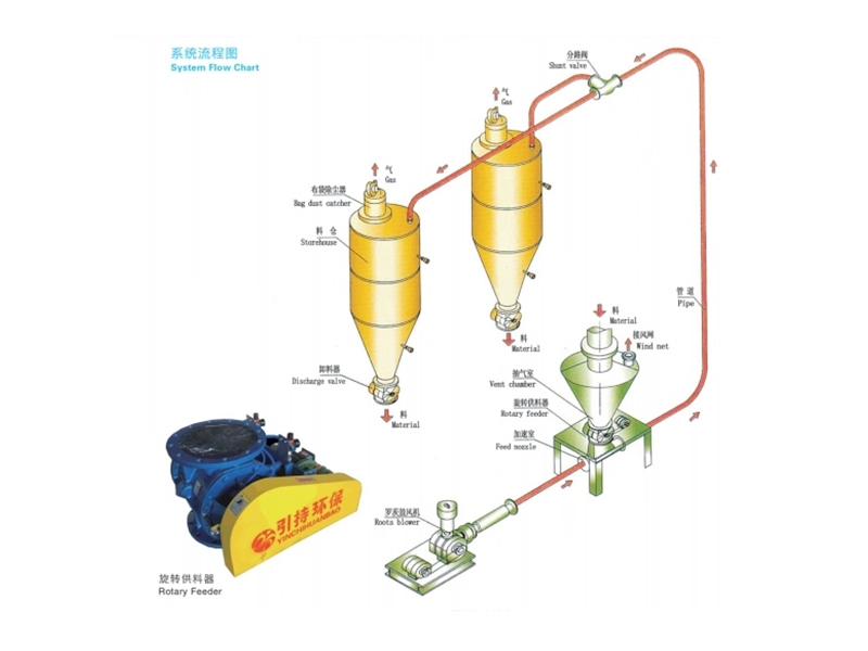 Poda Positive Pressure Pneumatic Conveying Line